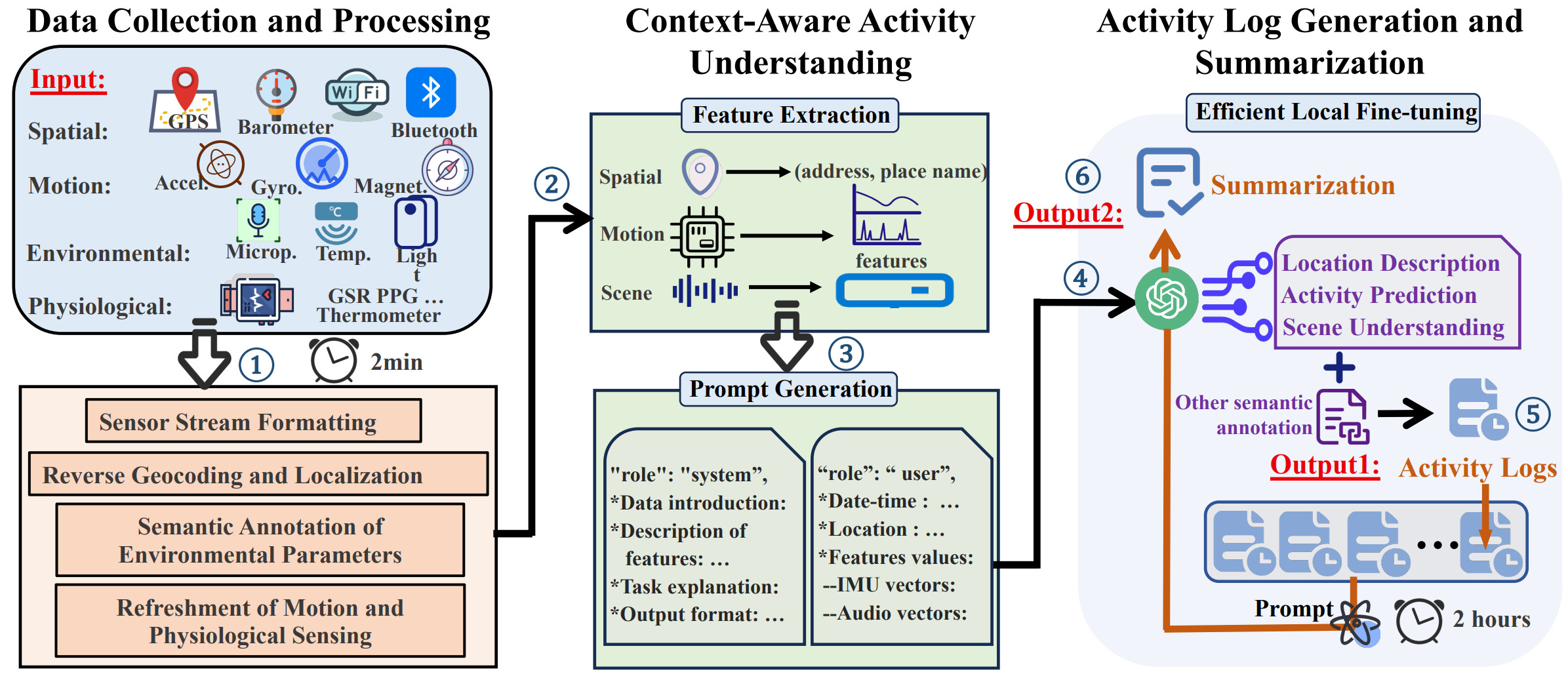 Overall structure of DailyLLM