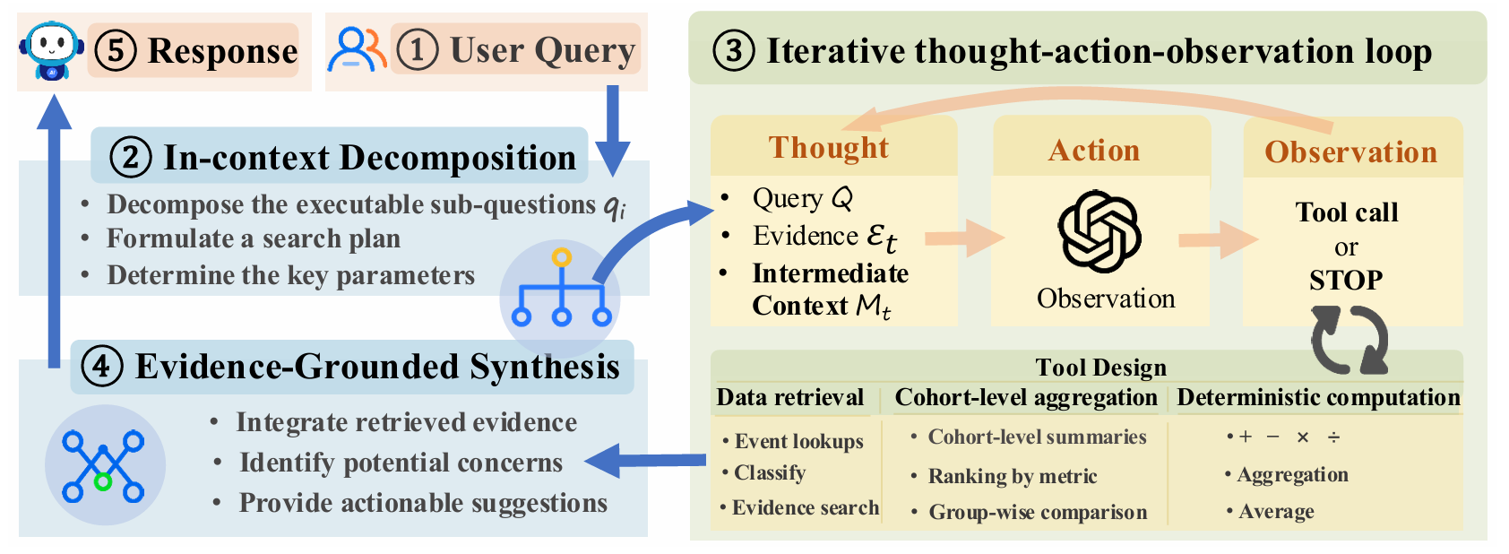 LifeAgent framework showing user-query decomposition, an iterative thought-action-observation loop with retrieval and computation tools, evidence-grounded synthesis, and response generation