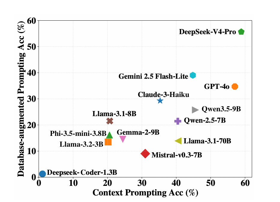 Scatter plot comparing Context Prompting and Database-augmented Prompting accuracy for 13 evaluated language models
