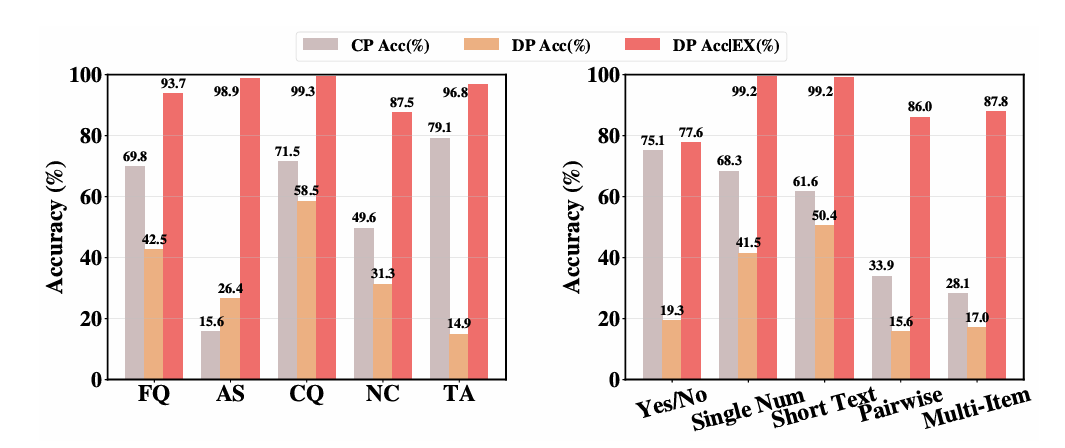 GPT-4o accuracy by LifeAgentBench question type and answer format under Context Prompting, Database-augmented Prompting, and Database-augmented Prompting conditioned on complete evidence retrieval
