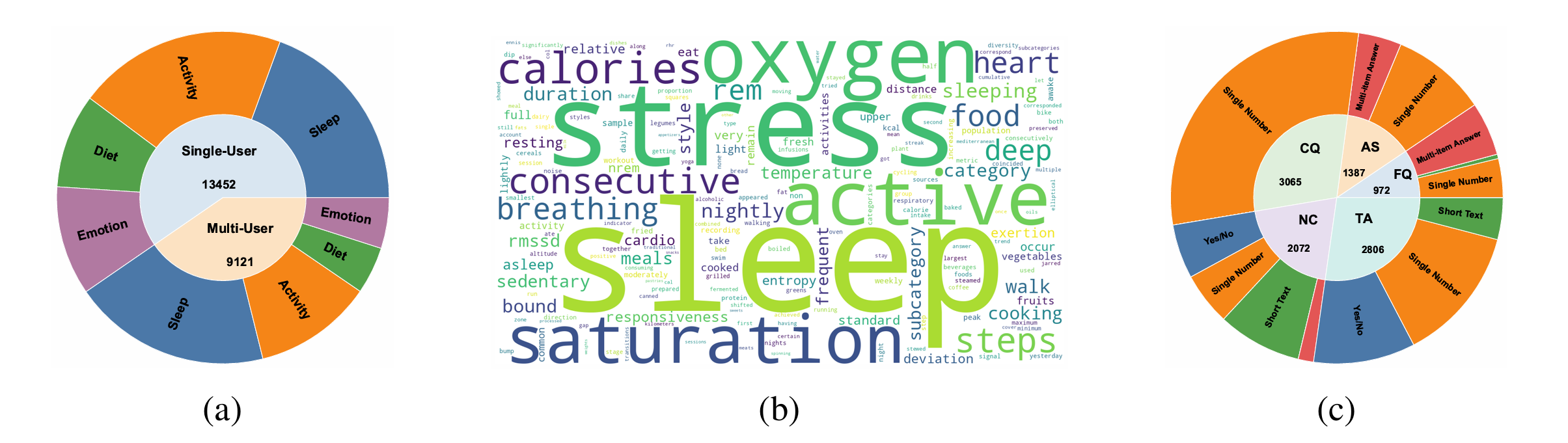 LifeAgentBench composition showing 13,452 single-user and 9,121 multi-user questions, vocabulary, five task categories, and answer formats